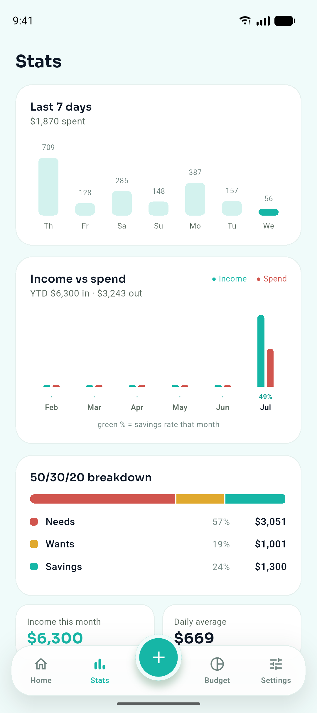 The BudjetBuddy stats screen: last-7-days spending, income vs spend, and the 50/30/20 breakdown.